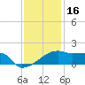 Point Au Fer tide chart for Thursday, December 16, 2021