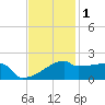 Point Au Fer tide chart for Wednesday, December 1, 2021