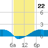 Point Au Fer tide chart for Wednesday, December 22, 2021