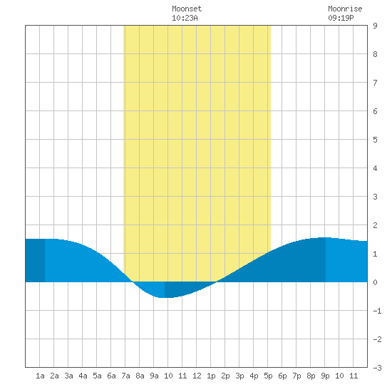 Point Au Fer tide chart for Thursday, December 23, 2021