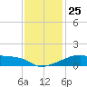 Point Au Fer tide chart for Saturday, December 25, 2021