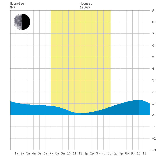 Point Au Fer tide chart for Sunday, December 26, 2021