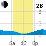 Point Au Fer tide chart for Sunday, December 26, 2021