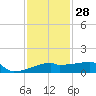 Point Au Fer tide chart for Tuesday, December 28, 2021
