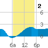 Point Au Fer tide chart for Thursday, December 2, 2021