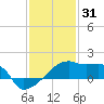 Point Au Fer tide chart for Friday, December 31, 2021