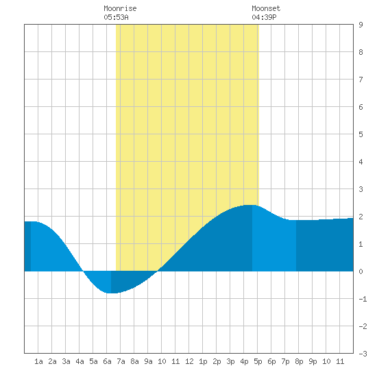 Point Au Fer tide chart for Friday, December 3, 2021
