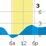 Point Au Fer tide chart for Friday, December 3, 2021