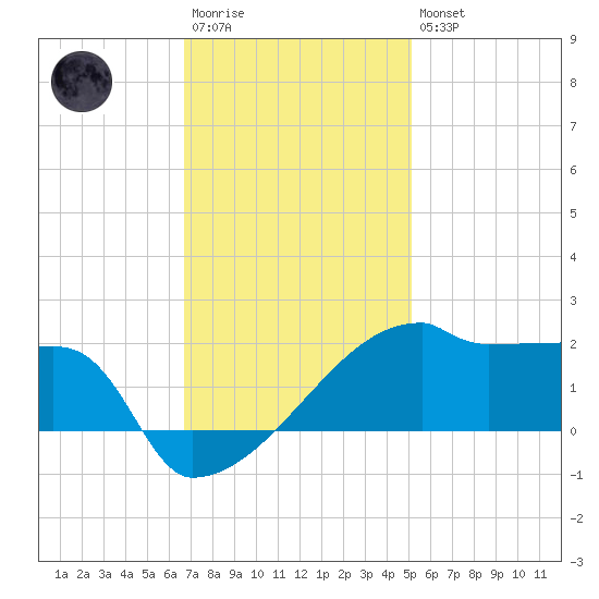 Point Au Fer tide chart for Saturday, December 4, 2021