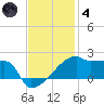 Point Au Fer tide chart for Saturday, December 4, 2021