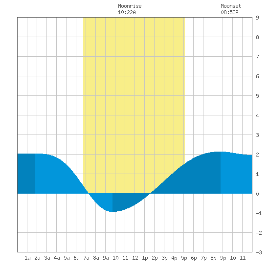 Point Au Fer tide chart for Tuesday, December 7, 2021