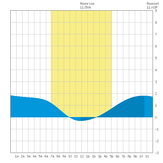 Point Au Fer tide chart for Thursday, December 9, 2021