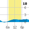 Point Au Fer tide chart for Monday, January 10, 2022