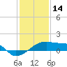 Point Au Fer tide chart for Friday, January 14, 2022