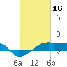 Point Au Fer tide chart for Sunday, January 16, 2022