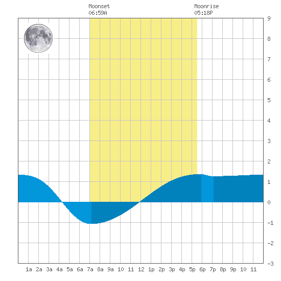 Point Au Fer tide chart for Monday, January 17, 2022