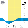 Point Au Fer tide chart for Monday, January 17, 2022