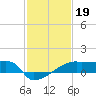 Point Au Fer tide chart for Wednesday, January 19, 2022