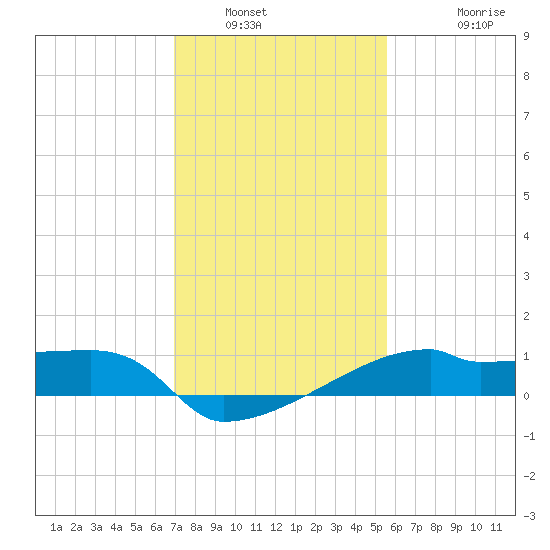 Point Au Fer tide chart for Friday, January 21, 2022