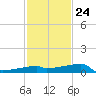 Point Au Fer tide chart for Monday, January 24, 2022