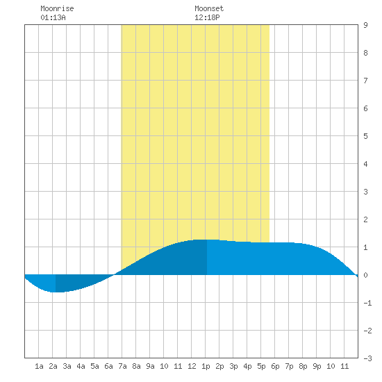 Point Au Fer tide chart for Wednesday, January 26, 2022