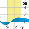 Point Au Fer tide chart for Friday, January 28, 2022