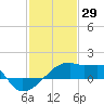 Point Au Fer tide chart for Saturday, January 29, 2022
