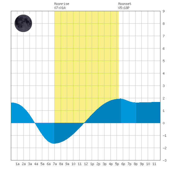 Point Au Fer tide chart for Sunday, January 2, 2022