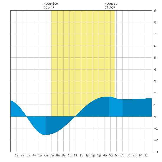 Point Au Fer tide chart for Sunday, January 30, 2022