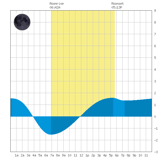 Point Au Fer tide chart for Monday, January 31, 2022