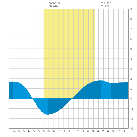 Point Au Fer tide chart for Monday, January 3, 2022