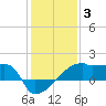 Point Au Fer tide chart for Monday, January 3, 2022