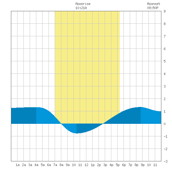 Point Au Fer tide chart for Thursday, January 6, 2022