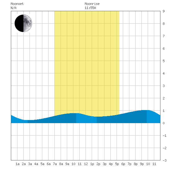 Point Au Fer tide chart for Sunday, January 9, 2022