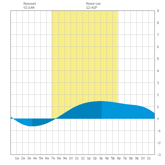 Point Au Fer tide chart for Thursday, February 10, 2022