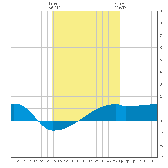 Point Au Fer tide chart for Tuesday, February 15, 2022