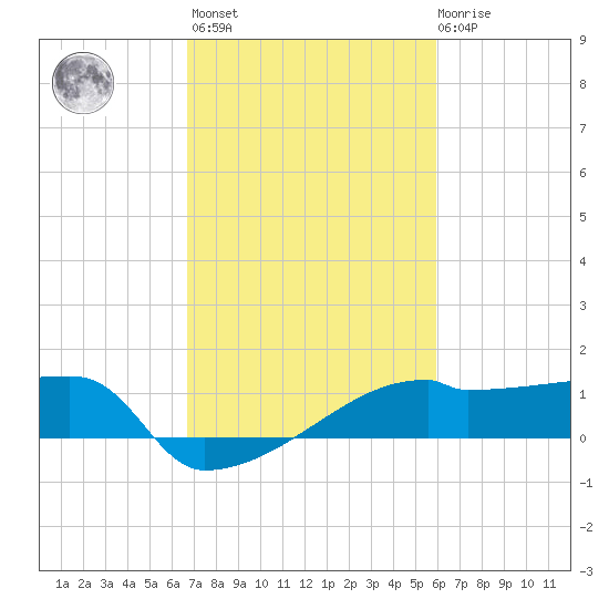 Point Au Fer tide chart for Wednesday, February 16, 2022