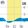 Point Au Fer tide chart for Wednesday, February 16, 2022