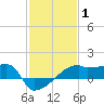 Point Au Fer tide chart for Tuesday, February 1, 2022