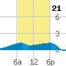 Point Au Fer tide chart for Monday, February 21, 2022