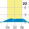 Point Au Fer tide chart for Tuesday, February 22, 2022