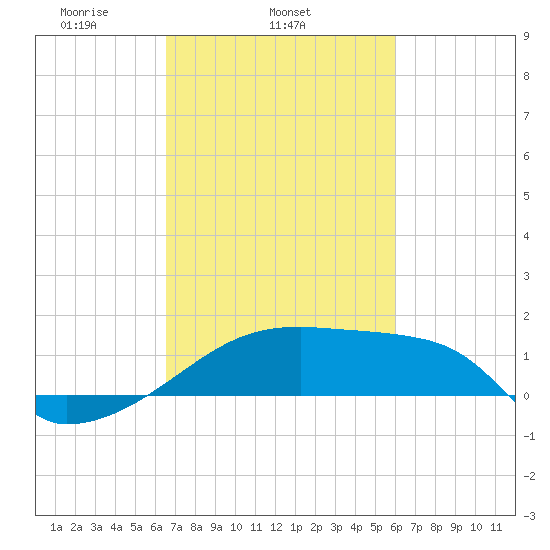 Point Au Fer tide chart for Thursday, February 24, 2022