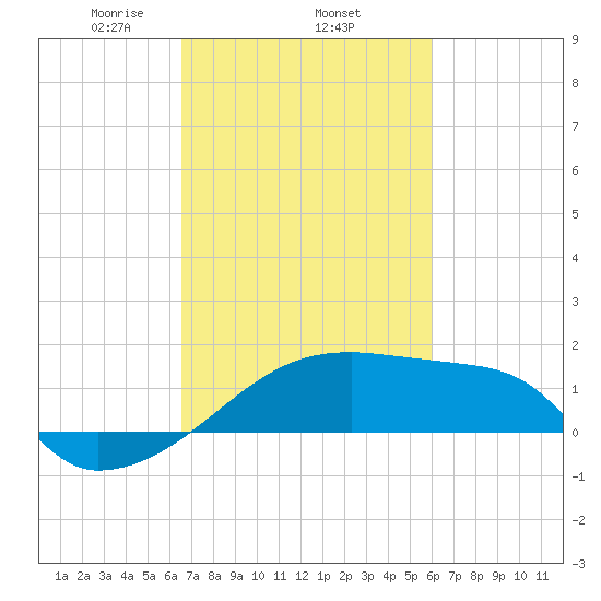 Point Au Fer tide chart for Friday, February 25, 2022