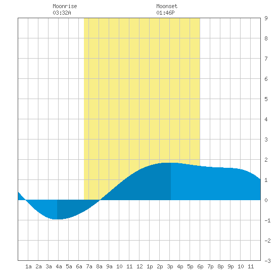 Point Au Fer tide chart for Saturday, February 26, 2022