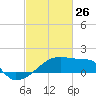 Point Au Fer tide chart for Saturday, February 26, 2022