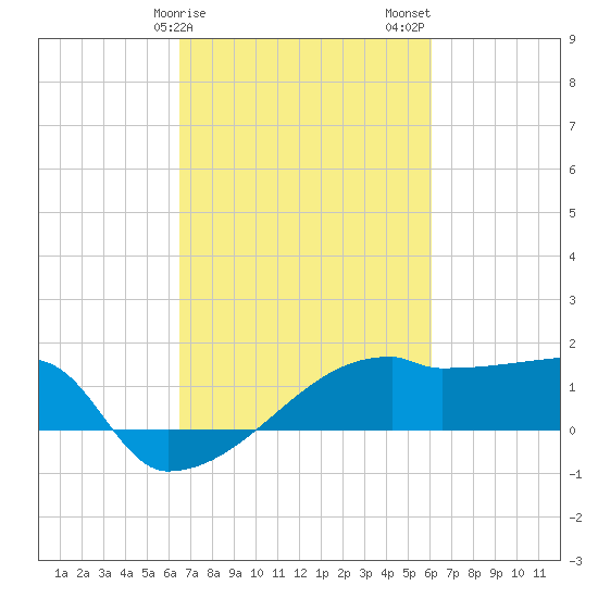 Point Au Fer tide chart for Monday, February 28, 2022