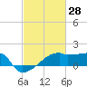 Point Au Fer tide chart for Monday, February 28, 2022