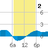 Point Au Fer tide chart for Wednesday, February 2, 2022