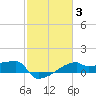 Point Au Fer tide chart for Thursday, February 3, 2022