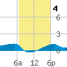 Point Au Fer tide chart for Friday, February 4, 2022